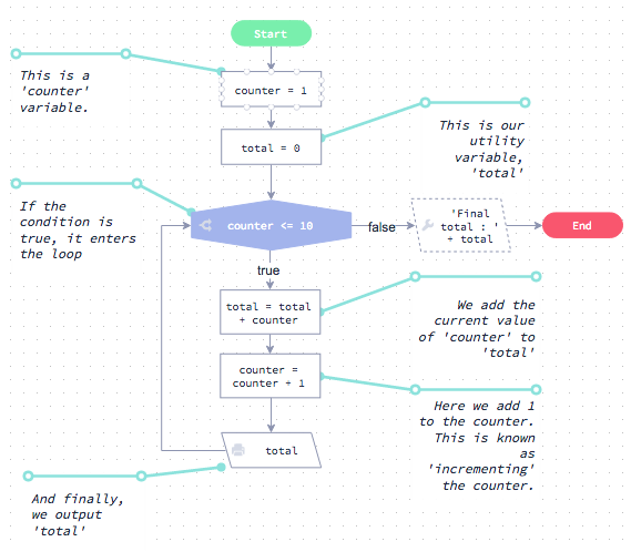 Solved 4. 1. Equivalent code On the left is the Python code | Chegg.com
